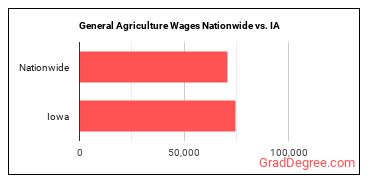 General Agriculture Wages Nationwide vs. IA