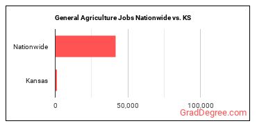 General Agriculture Jobs Nationwide vs. KS