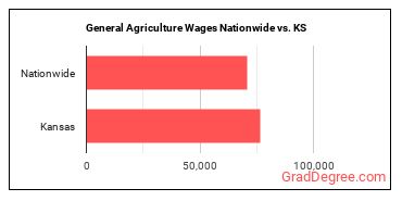 General Agriculture Wages Nationwide vs. KS