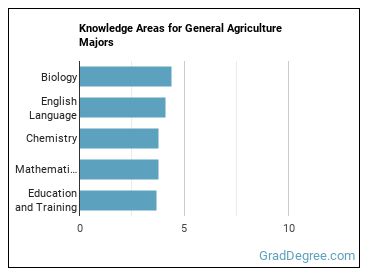 Knowledge areas for General Agriculture majors