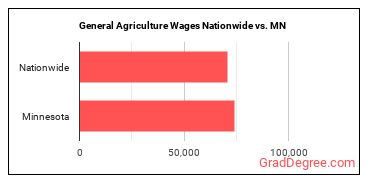General Agriculture Wages Nationwide vs. MN