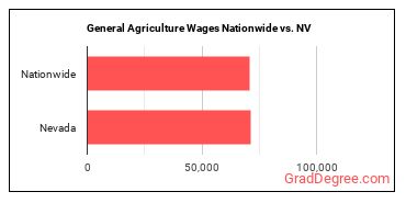 General Agriculture Wages Nationwide vs. NV