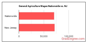 General Agriculture Wages Nationwide vs. NJ
