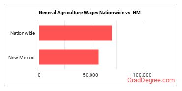 General Agriculture Wages Nationwide vs. NM