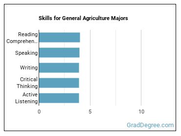 Skills for General Agriculture majors
