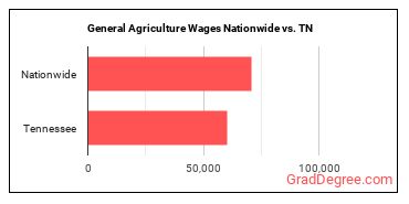 General Agriculture Wages Nationwide vs. TN