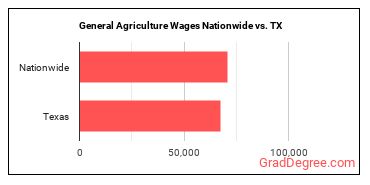General Agriculture Wages Nationwide vs. TX