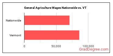 General Agriculture Wages Nationwide vs. VT