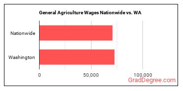 General Agriculture Wages Nationwide vs. WA