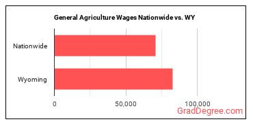 General Agriculture Wages Nationwide vs. WY