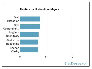 Abilities for Horticulture majors