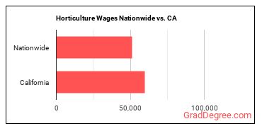 Horticulture Wages Nationwide vs. CA