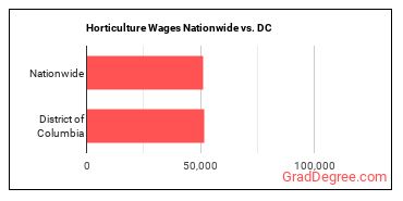 Horticulture Wages Nationwide vs. DC