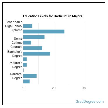 Education levels for Horticulture majors