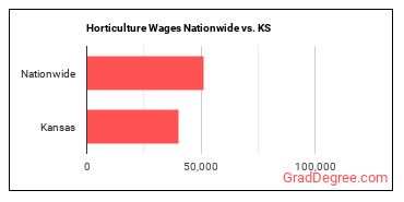 Horticulture Wages Nationwide vs. KS