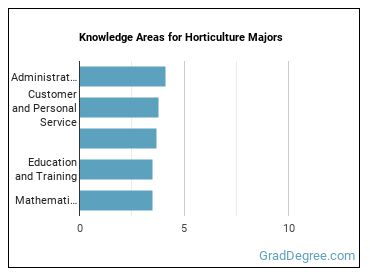 Knowledge areas for Horticulture majors