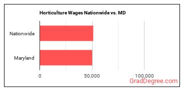 Horticulture Wages Nationwide vs. MD