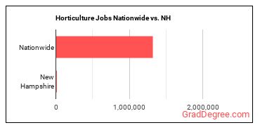 Horticulture Jobs Nationwide vs. NH