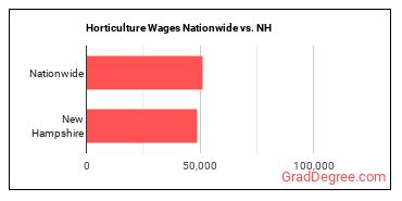 Horticulture Wages Nationwide vs. NH