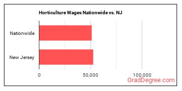 Horticulture Wages Nationwide vs. NJ