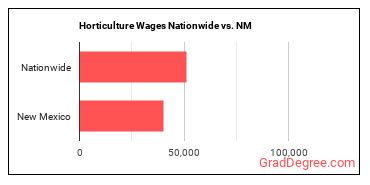 Horticulture Wages Nationwide vs. NM