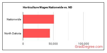 Horticulture Wages Nationwide vs. ND
