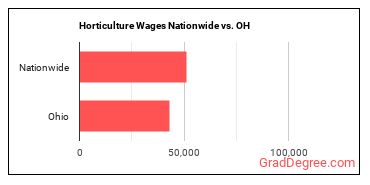 Horticulture Wages Nationwide vs. OH