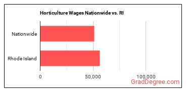 Horticulture Wages Nationwide vs. RI