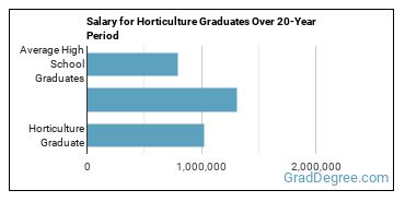 4-year median earnings vs national baseline for Horticulture