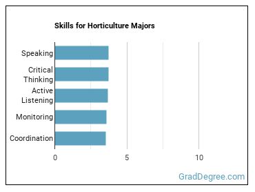 Skills for Horticulture majors