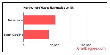Horticulture Wages Nationwide vs. SC