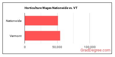 Horticulture Wages Nationwide vs. VT