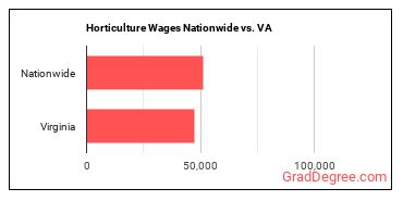 Horticulture Wages Nationwide vs. VA