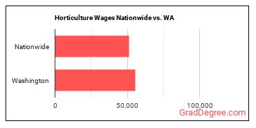 Horticulture Wages Nationwide vs. WA