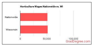 Horticulture Wages Nationwide vs. WI