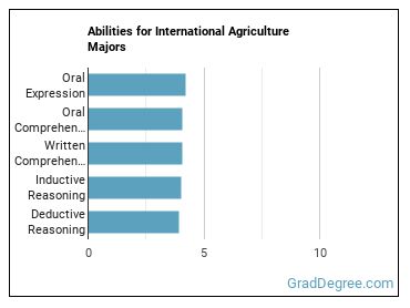 Abilities for International Agriculture majors