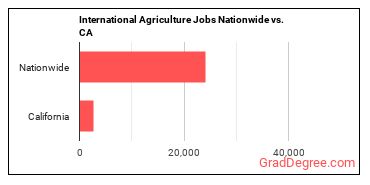 International Agriculture Jobs Nationwide vs. CA