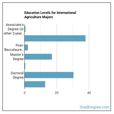 Education levels for International Agriculture majors