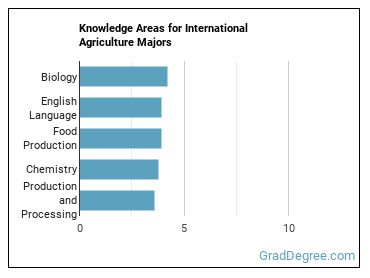 Knowledge areas for International Agriculture majors