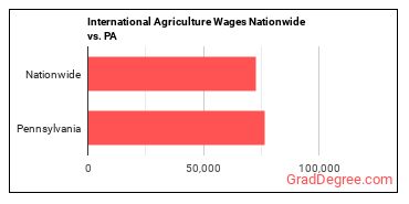 International Agriculture Wages Nationwide vs. PA