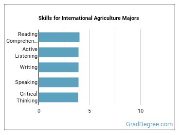 Skills for International Agriculture majors