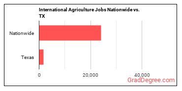 International Agriculture Jobs Nationwide vs. TX
