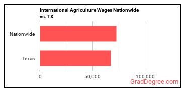 International Agriculture Wages Nationwide vs. TX