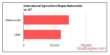 International Agriculture Wages Nationwide vs. UT