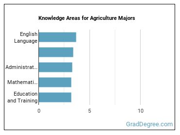 Knowledge areas for Agriculture majors