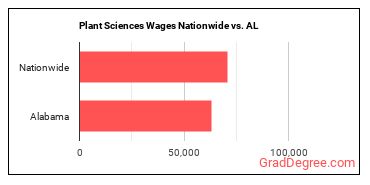 Plant Sciences Wages Nationwide vs. AL