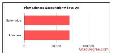 Plant Sciences Wages Nationwide vs. AR