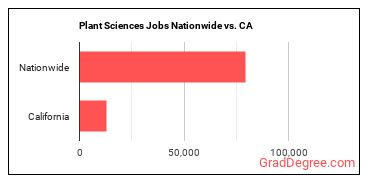 Plant Sciences Jobs Nationwide vs. CA