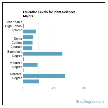 Education levels for Plant Sciences majors
