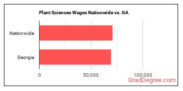 Plant Sciences Wages Nationwide vs. GA